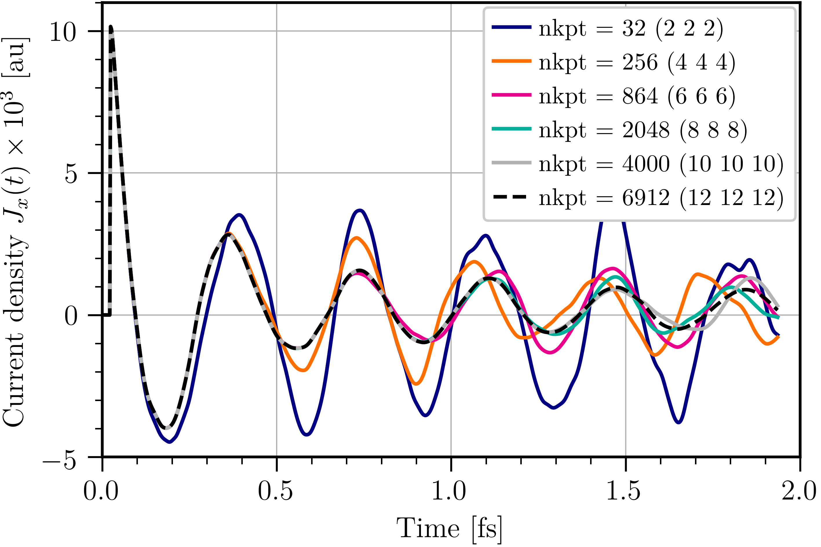 Convergence of the induced current density with respect to ngkpt.