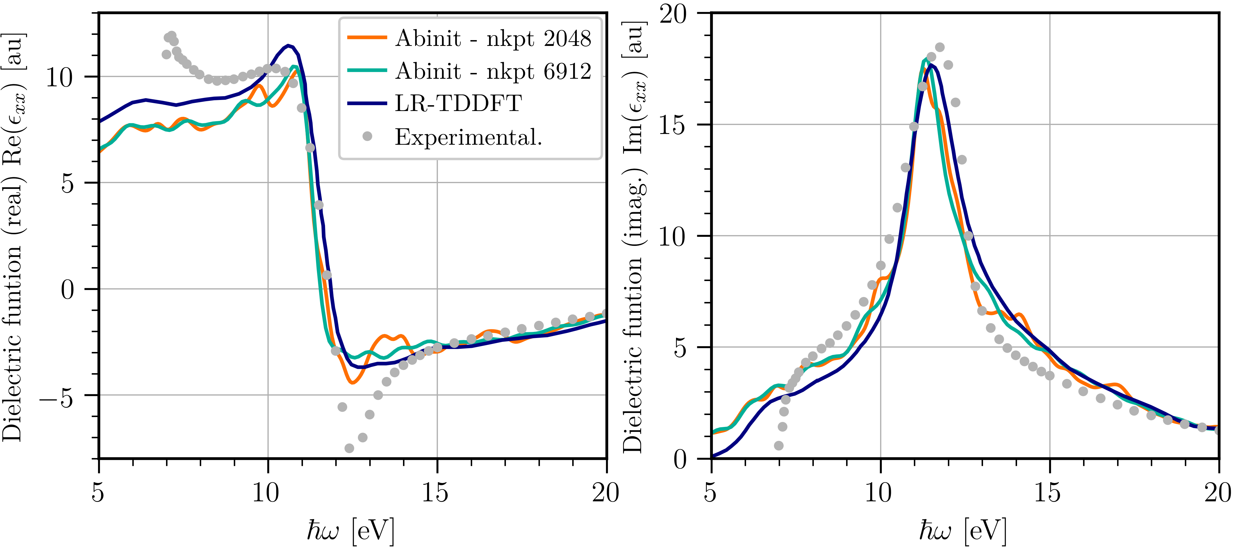 Dielectric function of Diamond computed with RT-TDDFT using Abinit compared to LR-TDDFT and experiment.